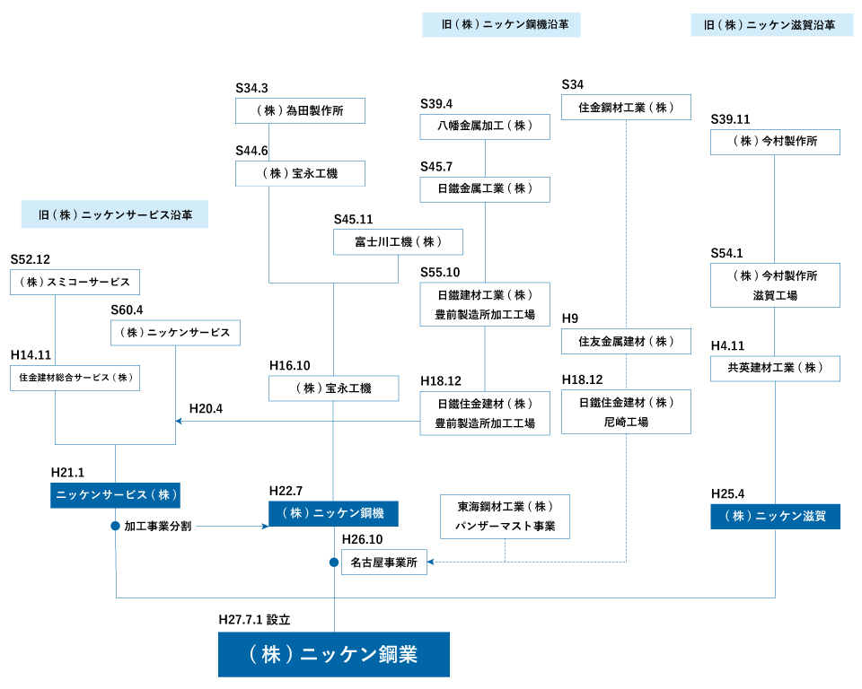 沿革修正